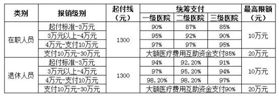 城鎮職工醫療保險新政策：報銷范圍、比例、流程 第3張