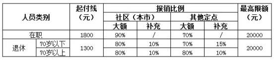 城鎮職工醫療保險新政策：報銷范圍、比例、流程 第2張
