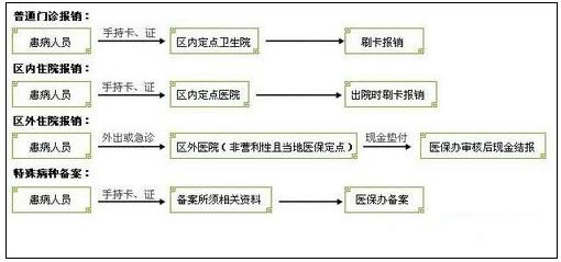 城鎮職工醫療保險新政策：報銷范圍、比例、流程 第4張