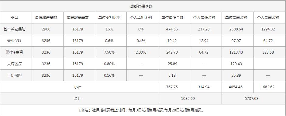 社保一個月交多少錢？ 第1張