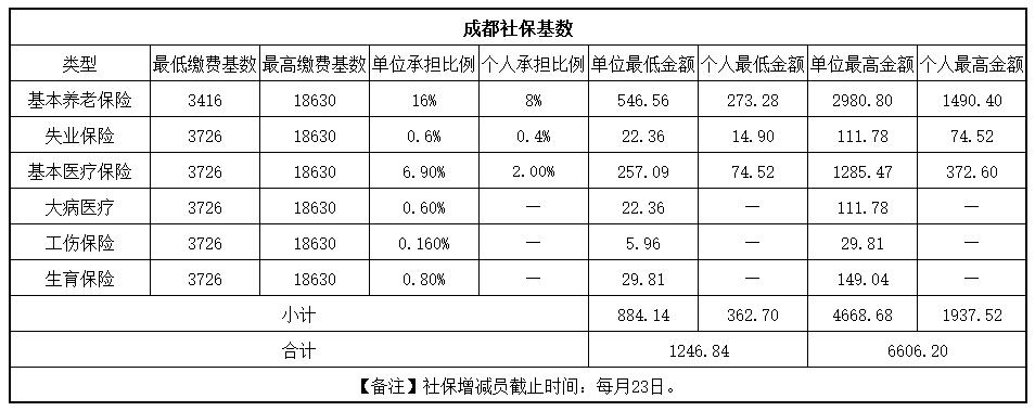 快來看！成都社保繳費(fèi)基數(shù)更新啦！ 第1張