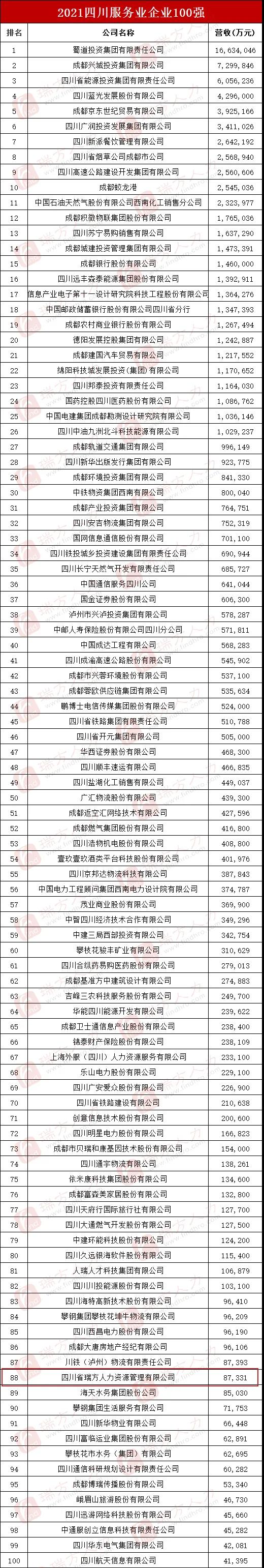 喜訊！瑞方人力上榜2021四川服務業企業100強 第7張