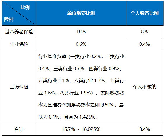職工社保每月繳多少？怎么算？ 第1張