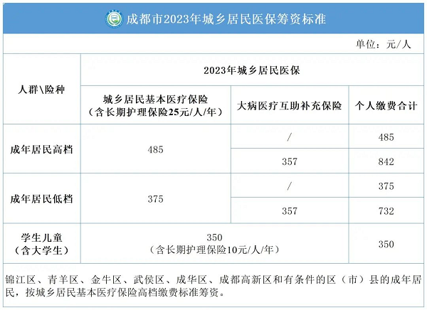 外地人怎么參加成都醫保？ 第1張