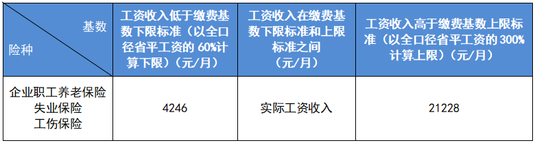 最新公布！2023成都社保繳費(fèi)標(biāo)準(zhǔn)！ 第2張