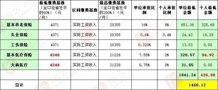 4246元/月！成都市職工醫(yī)保繳費基數(shù)上調 第4張