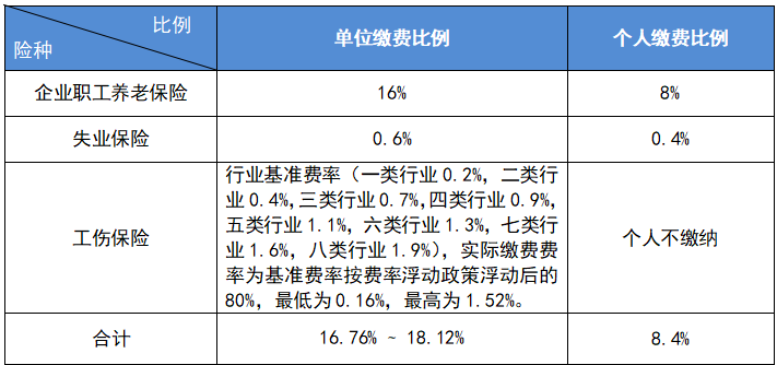最新公布！2023成都社保繳費(fèi)標(biāo)準(zhǔn)！ 第1張