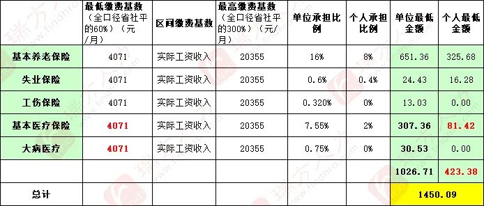 4246元/月！成都市職工醫(yī)保繳費基數(shù)上調 第3張