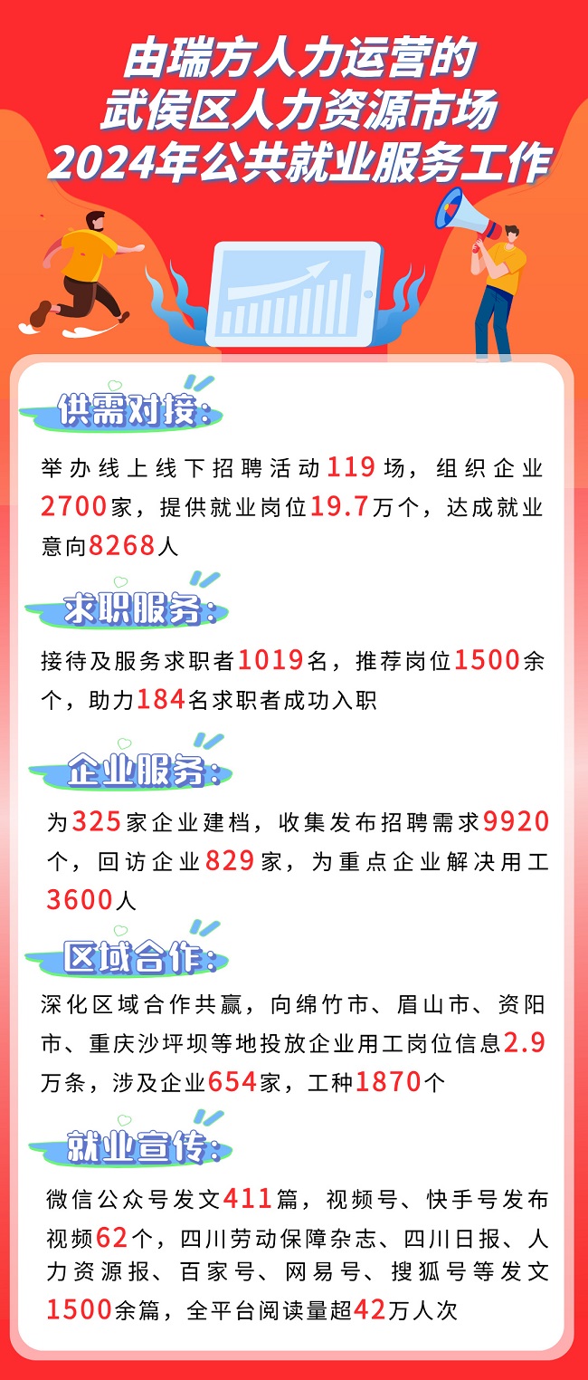 全年答卷！瑞方人力助力武侯區人力資源市場就業工作高質量發展！ 第1張